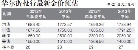 黄金汇率：华尔街预测黄金均值每盎司1685美元