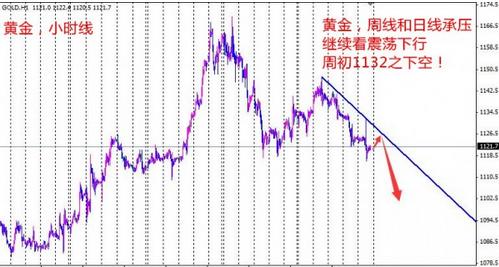 （黄金金属）下周黄金应该这样 坚持看空没有动摇