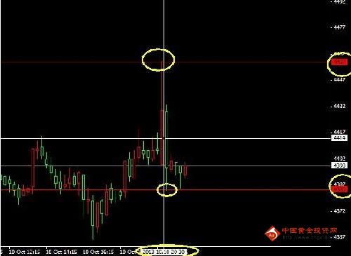 （黄金交易）黄金价格出现假刺破 今晚行情提防走老路