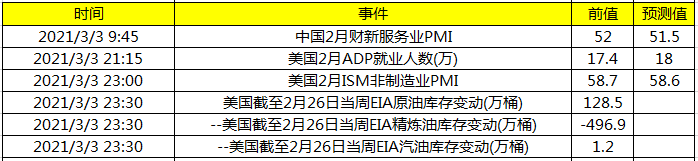 今日财经数据前瞻:关注美国2月ADP就业人数及2月ISM非制造业PMI