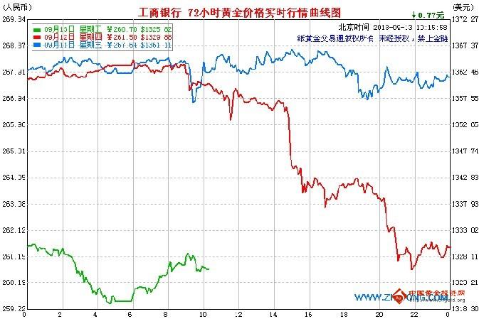 （线上黄金）纸黄金连破三防 势必还有新低