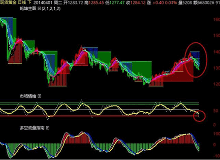 黄金积分：黄金白银价格在周四前有出现暴涨的可能