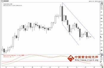 工行北分：贵金属弱势格局延续 纸白银走势短线观望为宜