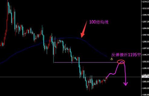 黄金价格线路图切换 很可能引发一波大跌