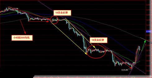 黄金平台：意想不到的大翻盘 今日黄金价格还有亮点