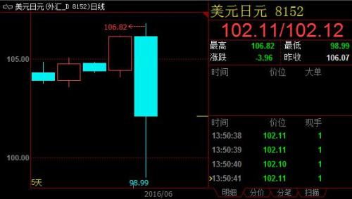 （外汇汇率）英国宣布脱离欧盟 日元汇率现井喷现象