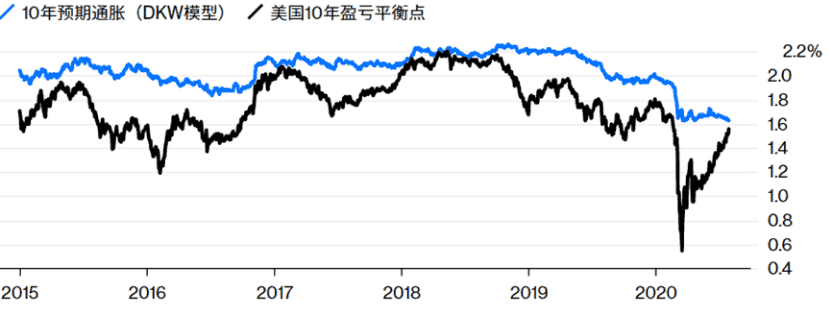 美国债务规模不断扩大 美债收益率下降一定程度上缓解债务压力