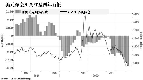 对冲基金对美元短期前景的态度却发生了转变