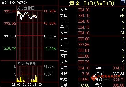 （999黄金）金投网：11日黄金T+D价格午盘走势分析