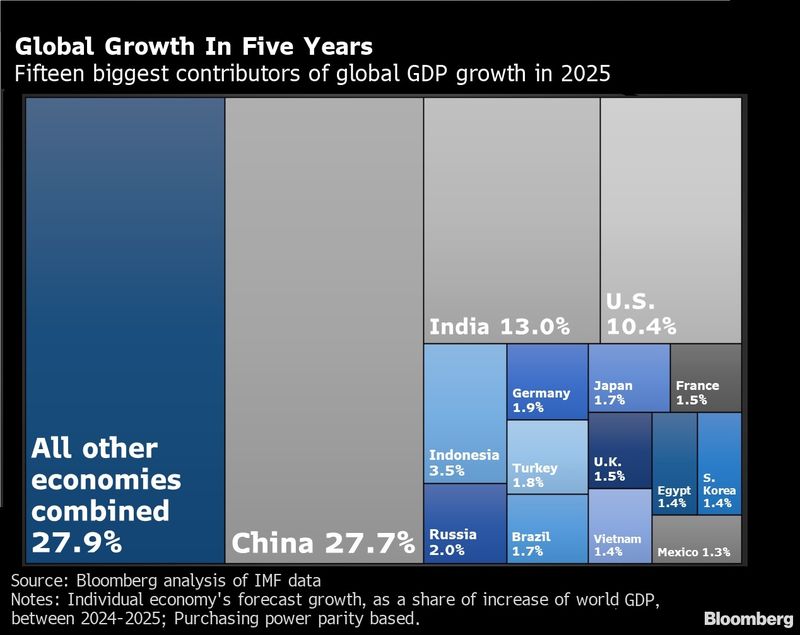 中国对全球经济增长的贡献率将在21年达到26.8% 25年升至27.7%