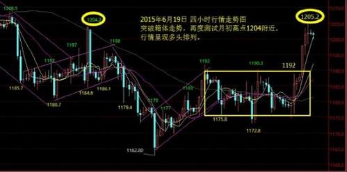 “慢牛”意图很明显 黄金价格接多很安全