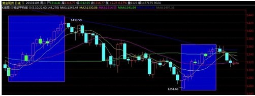 黄金在哪回收：国际黄金价格反弹恐结束 1300岌岌可危