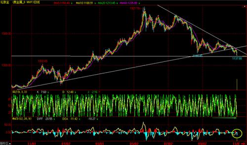 黄金价格还没有跌到底 逆市抄底不可活