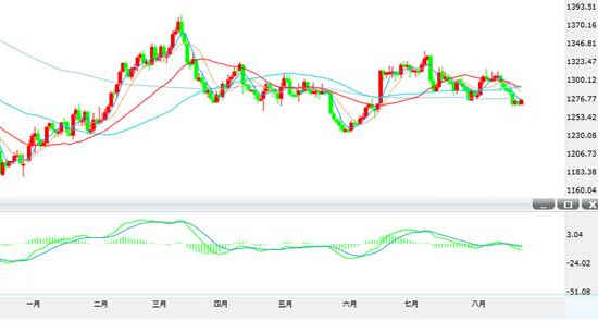 《原始黄金》金价震荡还是单边 黄金价格空趋势已定