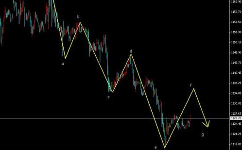 黄金价格底部构造中 周四还会血腥暴跌吗