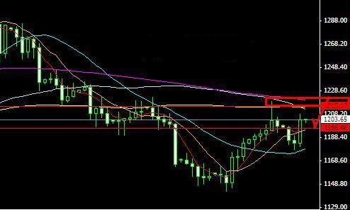 黄金价格曝光4月份可以赚翻倍的大热点