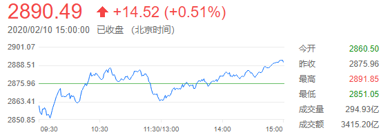 你每日必备的交易攻略(2月10日)