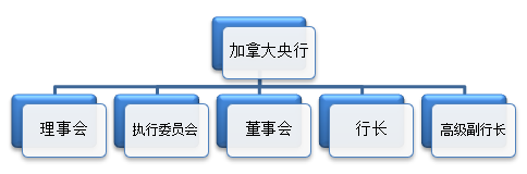 亨达外汇：全球主要的中央银行──加拿大央行