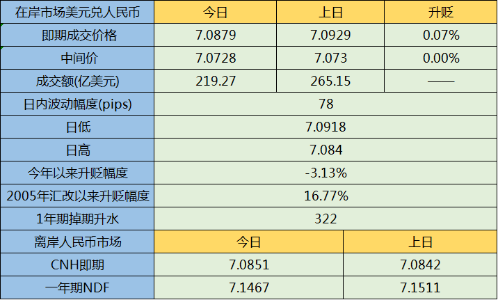 人民币收盘缩量略升 市场谨慎静待美联储利率决议