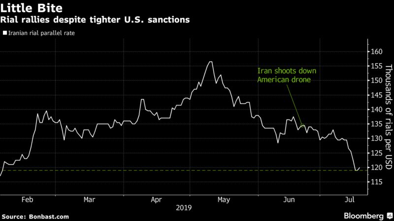在美国制裁的压力下 伊朗货币奇迹般地飙升