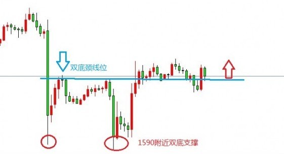 《黄金积存》黄金价格或出现双底 今晚行情将验证