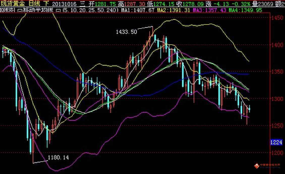 《黄金回收地方》今日生命线得而复失 黄金价格难免三重奏