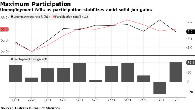 澳大利亚失业率下降 澳元亚市大涨