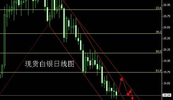 今日黄金价格想要涨必须突破1284压力点