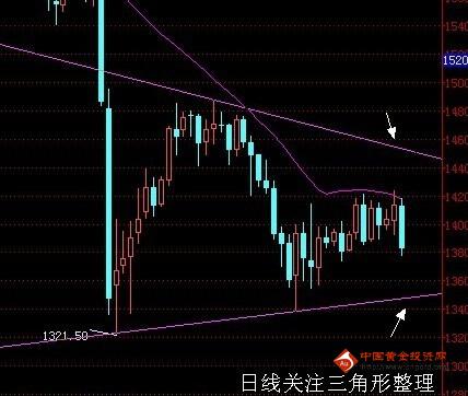 （黄金震荡）空头或望二次放量 现货黄金再跌抓底