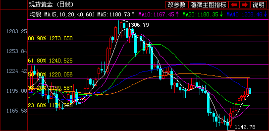 今日黄金价格该做空了 理由不外乎三个