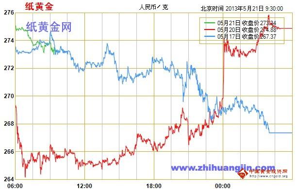 （黄金投资）纸黄金探底完成 或望再攀高峰