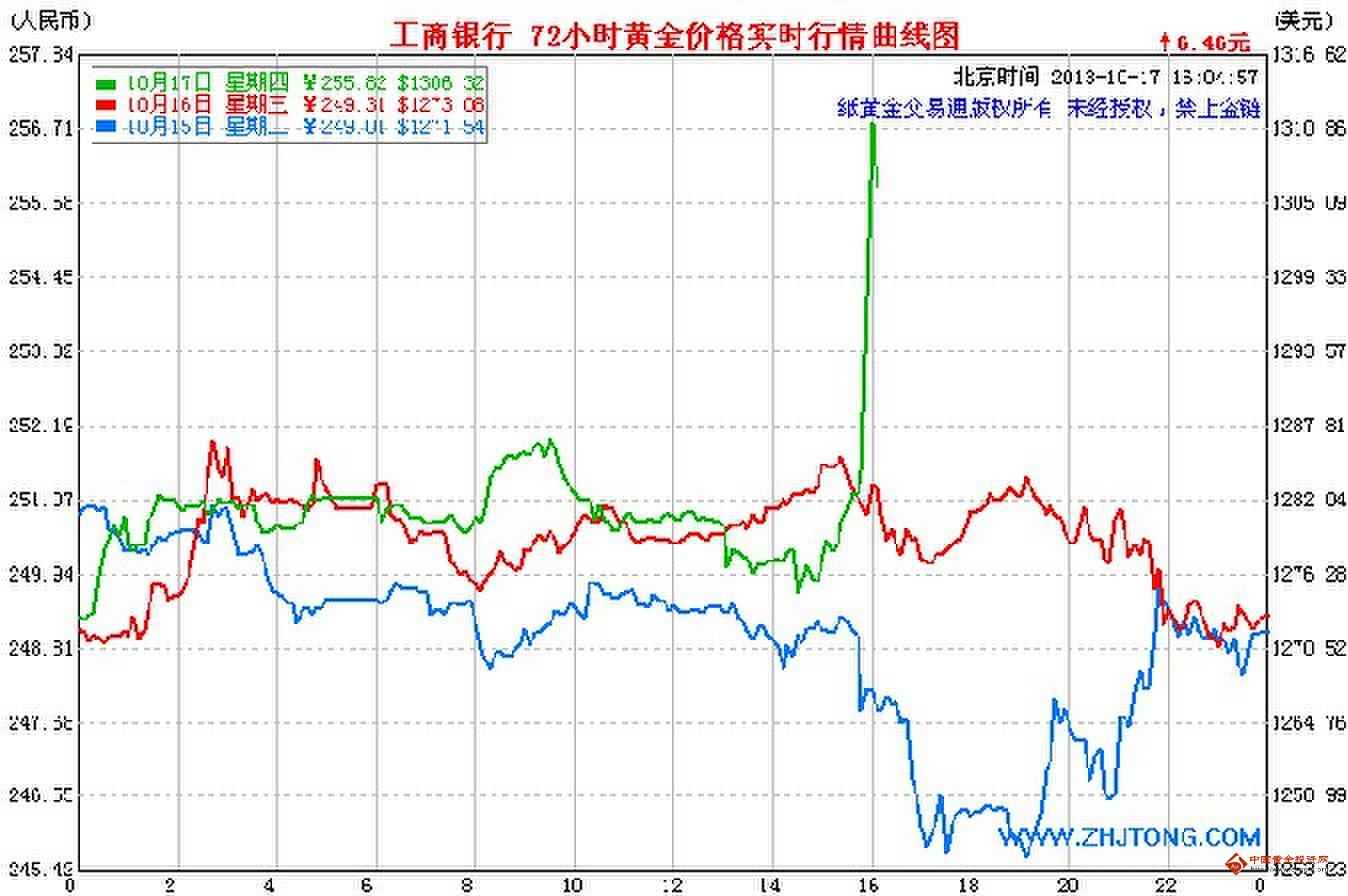 （黄金分析）今日金价突然暴涨 纸黄金把握新拐点