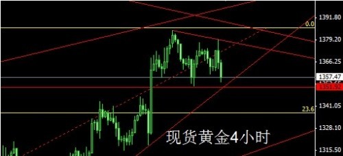 （怎么炒黄金）联储纪要阴晴不定 现货黄金不破反落看今朝