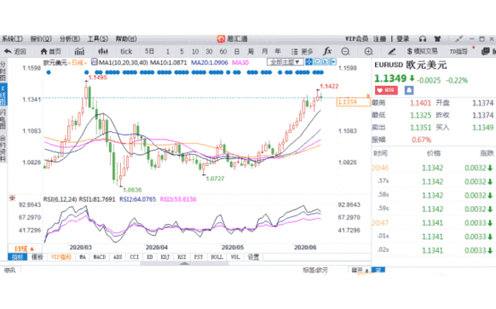 欧元涨势暂歇 有望再度大涨逾百点 受助于欧洲两大利好政策刺激