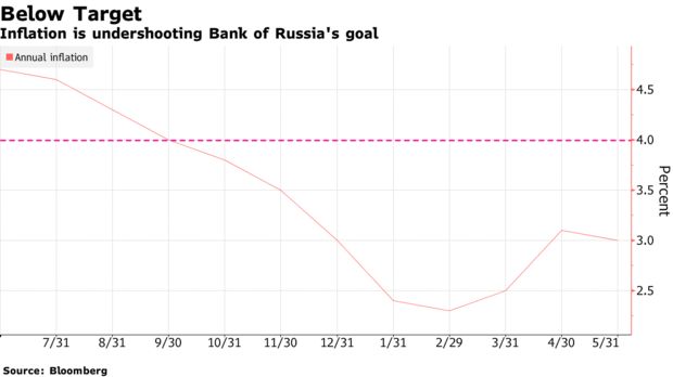 俄罗斯央行大幅降息100个基点 并暗示更多宽松政策以遏制经济下滑