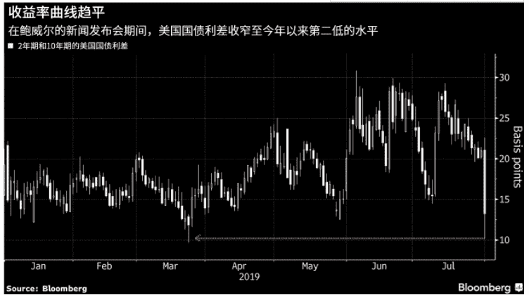 美联储并未开启降息周期？鲍威尔招致特朗普强烈抨击