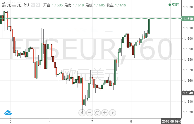 欧元/美元续涨 但反弹或无法持续