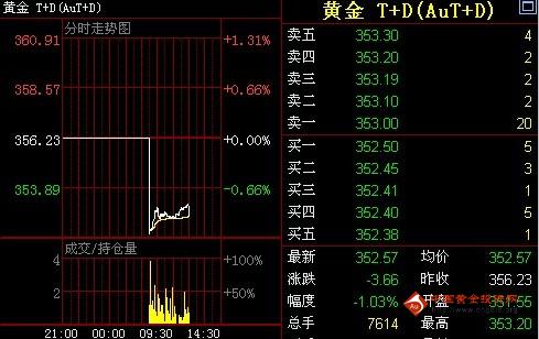 （盛世黄金）金投网：6日黄金T+D午盘价格走势分析师