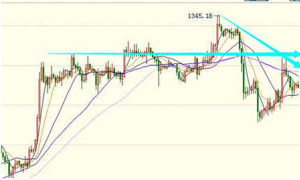 （黄金金价）今日金价少做逆势单 黄金价格防跌至白菜价