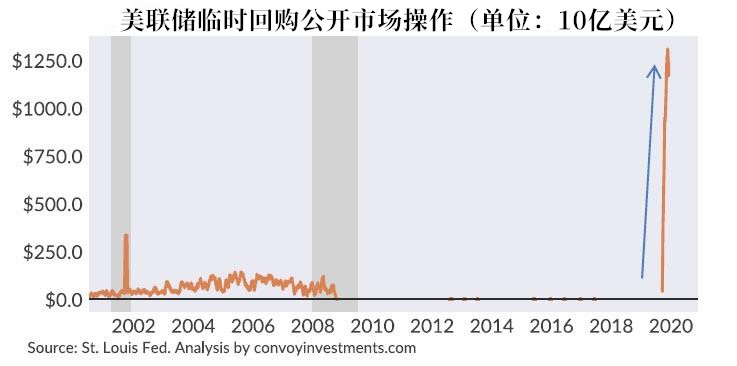 美联储正在以金融危机以来最快的速度扩表 这意味着什么？