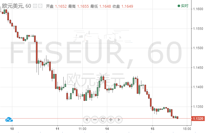 人民币疲软助推美元 欧元创13月新低