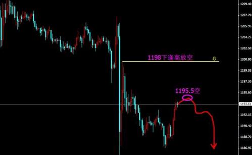 《黄金交易所》今日黄金价格极弱无反弹多方还敢进场吗？