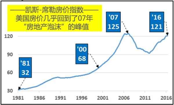 美国次贷危机又要来了？