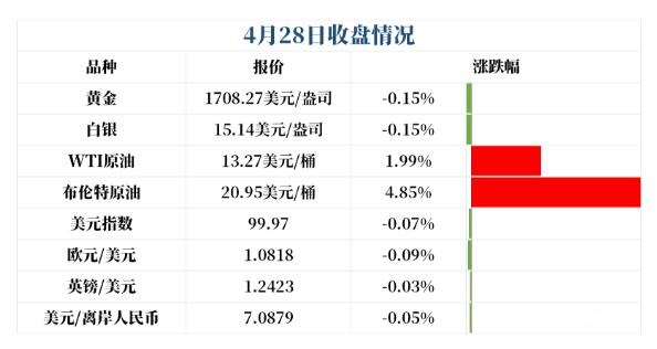 美元指数继续走低 欧元 英镑 日元等G10货币趁机反弹