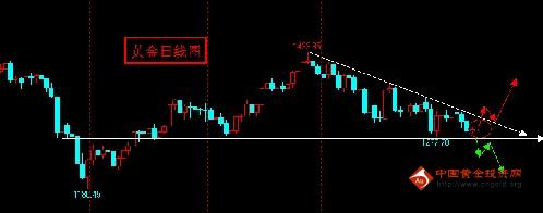 揭示黄金价格双重底捕获反弹龙头的秘密