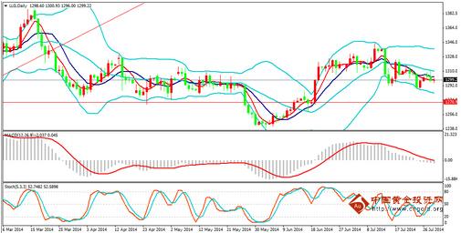 （如何投资黄金）今日金价必定做空 黄金价格没有大希望