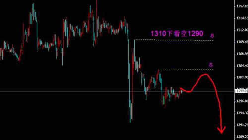 黄金汇率：今日黄金价格似破非破 不外乎两发展模式