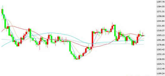 《炒黄金期货》黄金价格将会一边倒 空翻多将更有信心