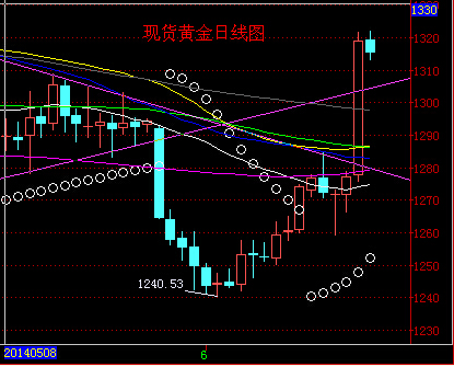 《黄金实物》黄金价格怒涨逼死空头 今天1330势在必得