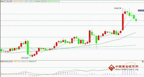 黄金价格盘整越久 7月将一发不可收拾